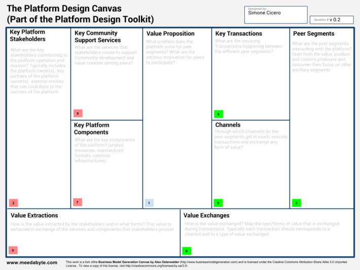 Platform Design Canvas - Platform Design Toolkit 