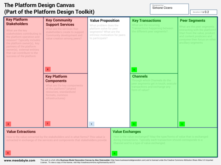 Platform Design Canvas - Platform Design Toolkit - Areas