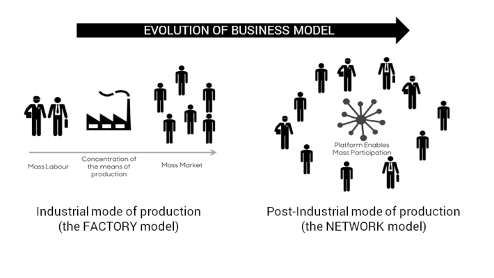 evolution of business models