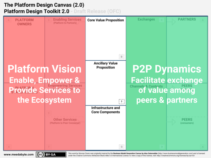 SWIFT - Areas - Platform Design Toolkit 2.0 - Platform Design Canvas